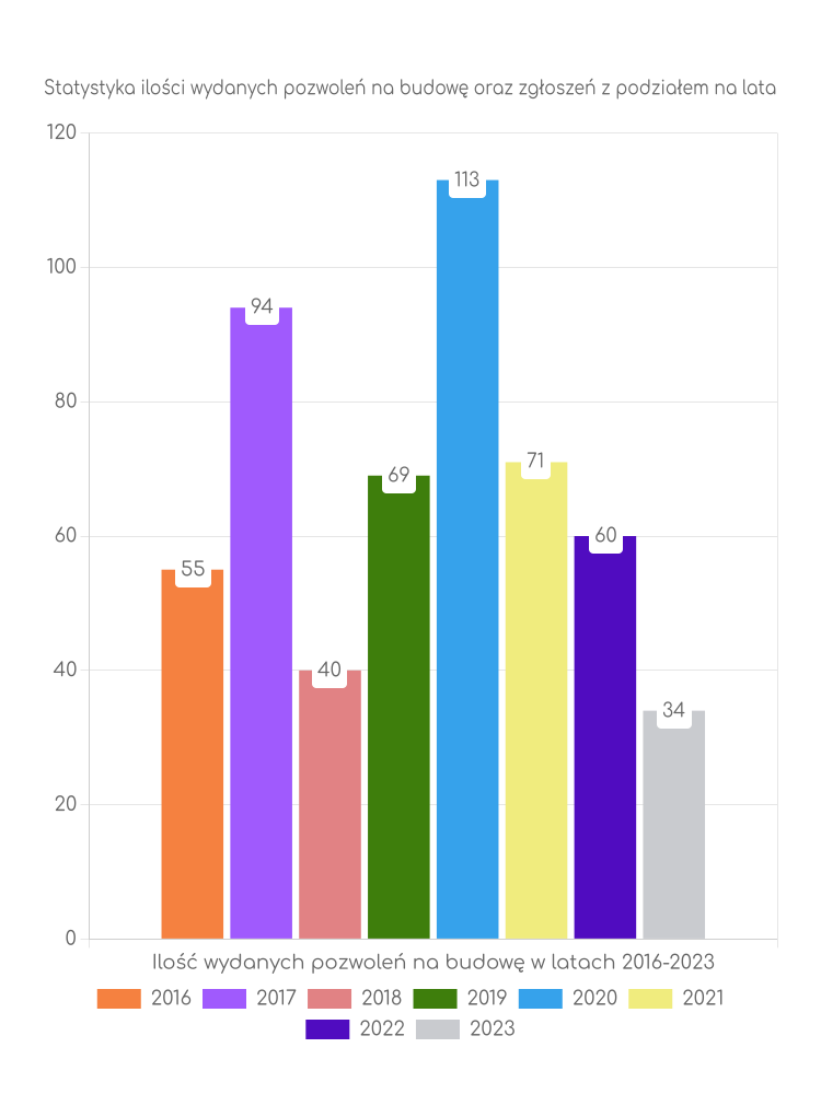 Zestawienie statystyk pozwoleń na budowę w gminie Łukta